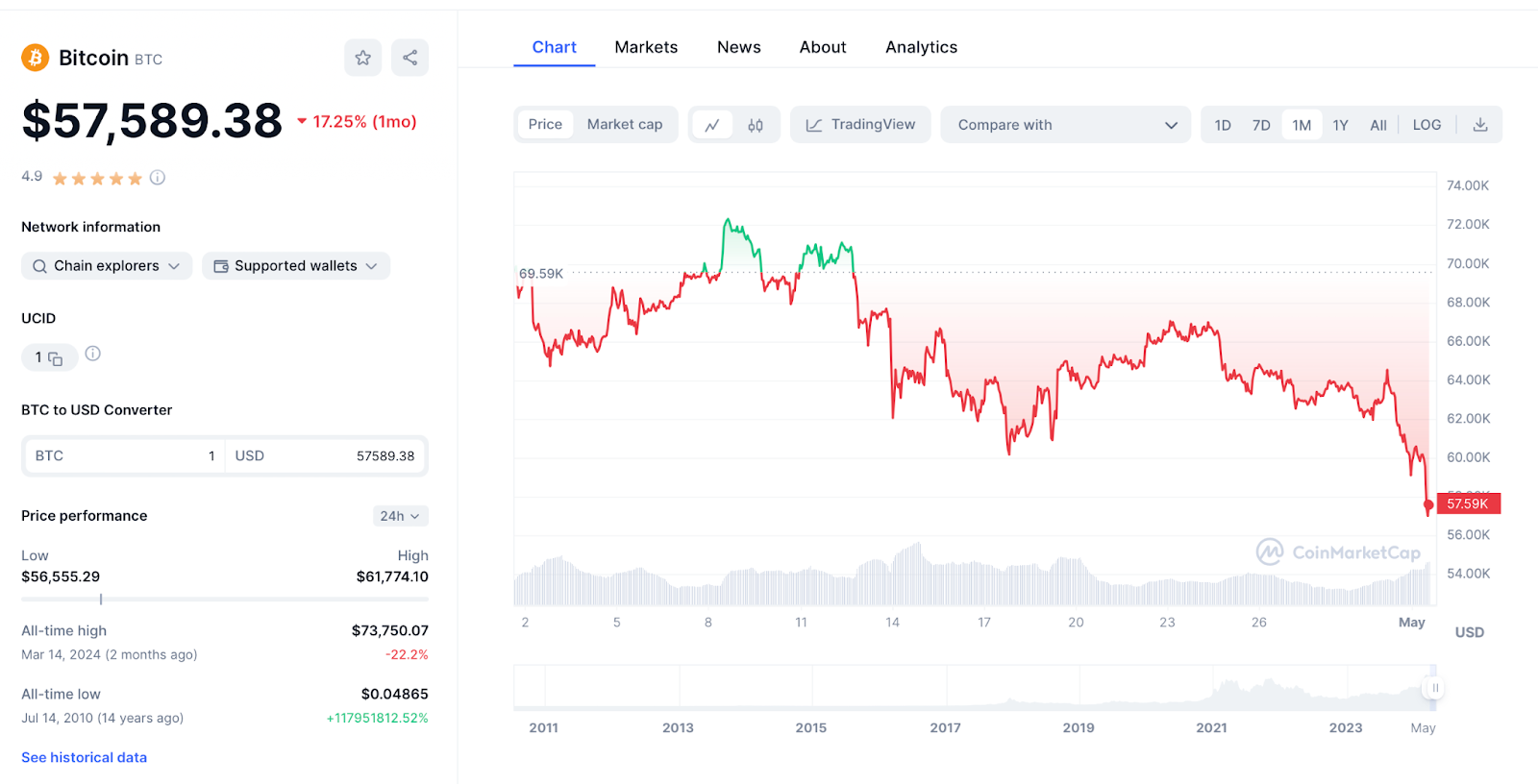 Bitcoin-Kurs 