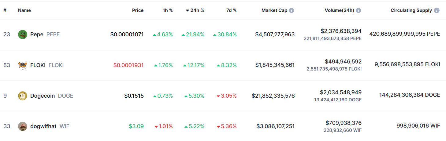 Top Performer Coinmarketcap