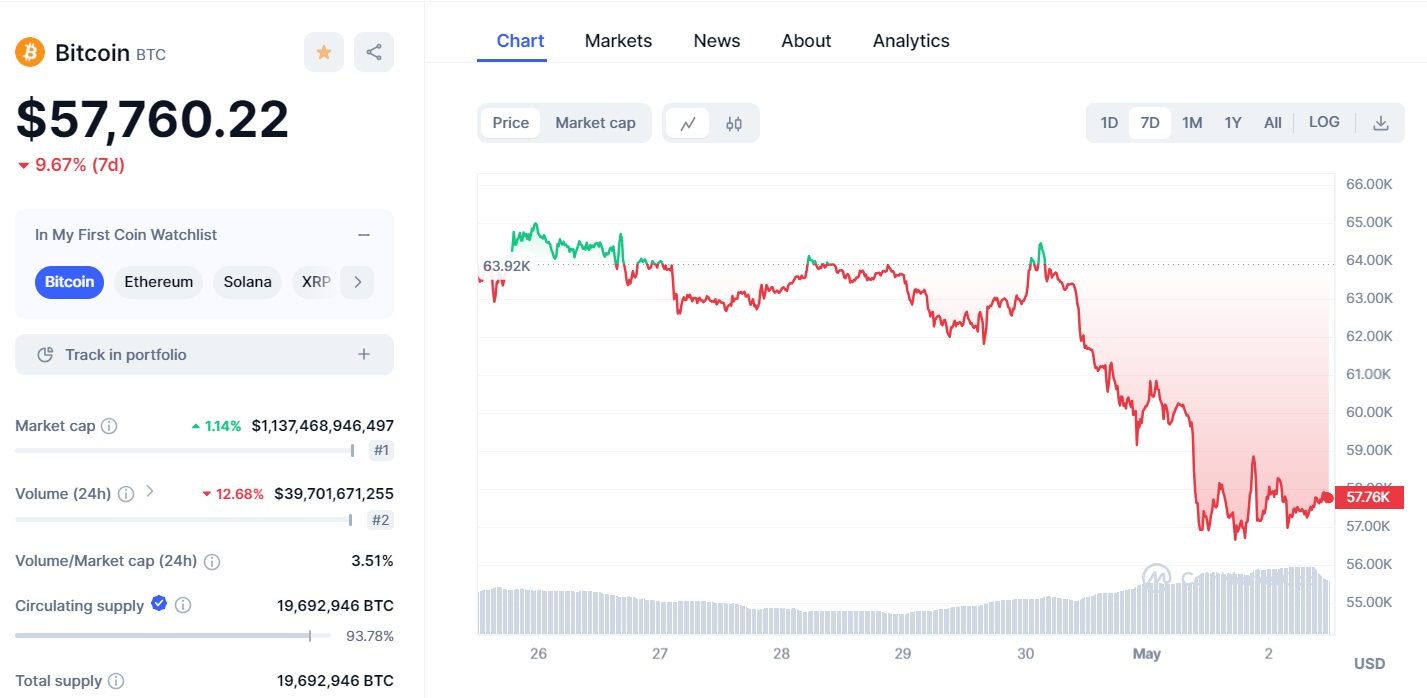 Bitcoin Wochenchart