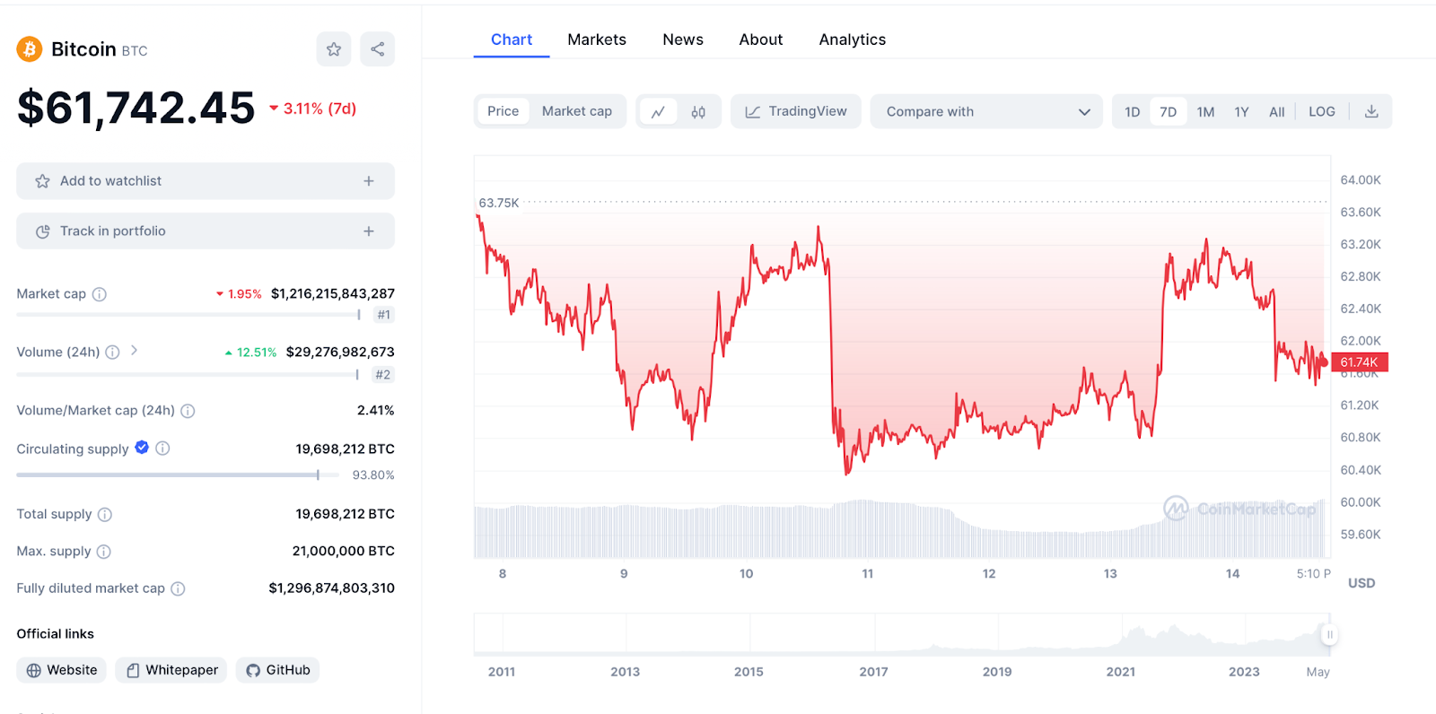 Bitcoin Chart 