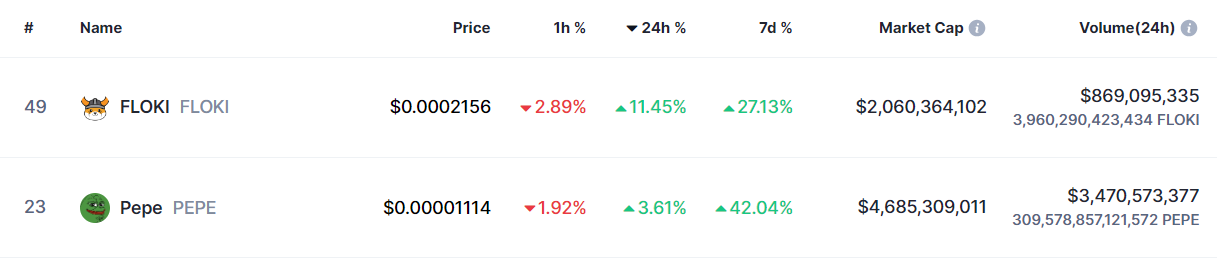 Top 100 Coins Charts