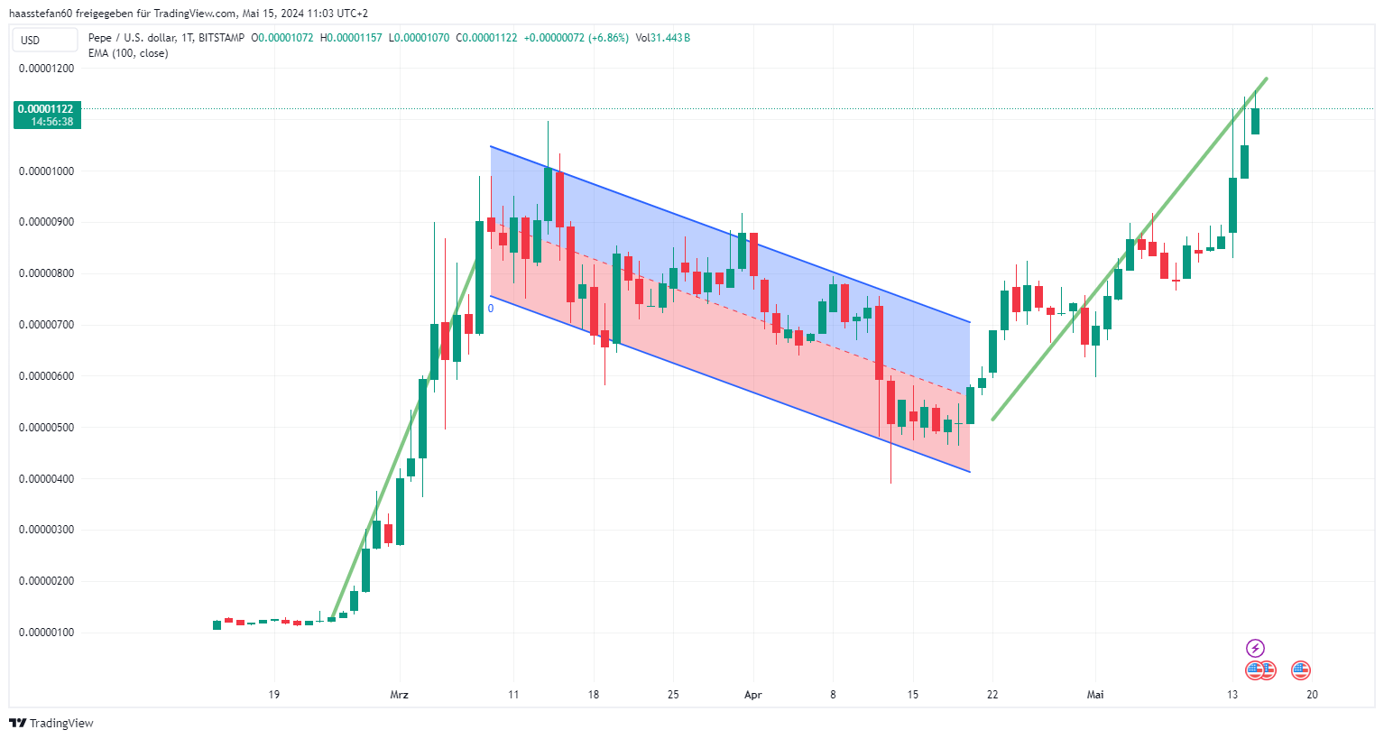 Pepe Kurschart mit Bullflag