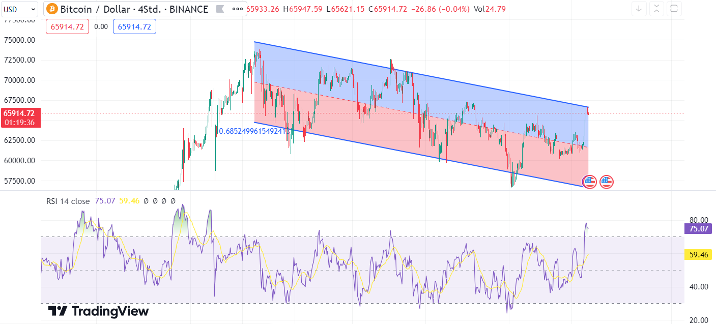 Bitcoin Chart Muster