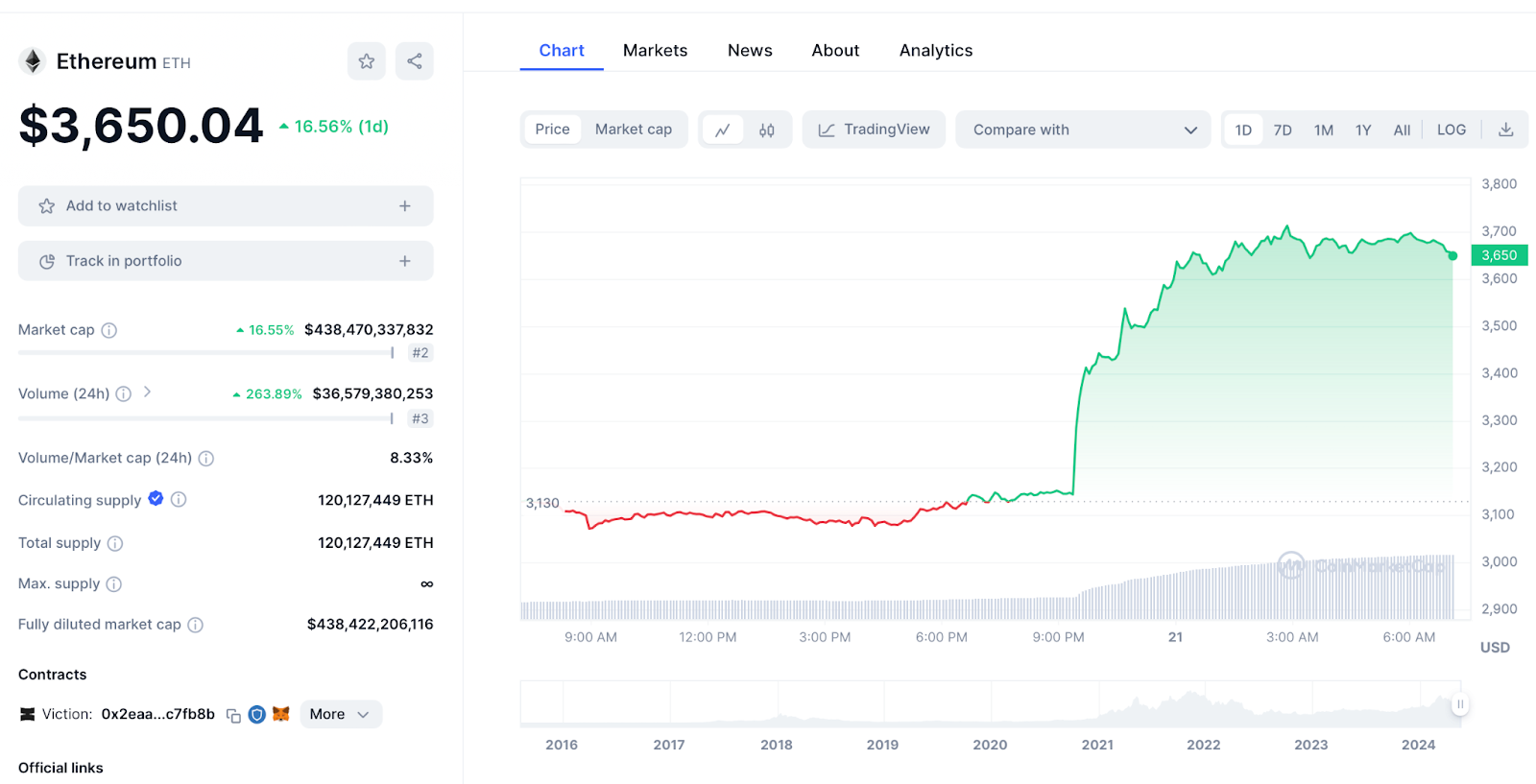 Ethereum Chart 