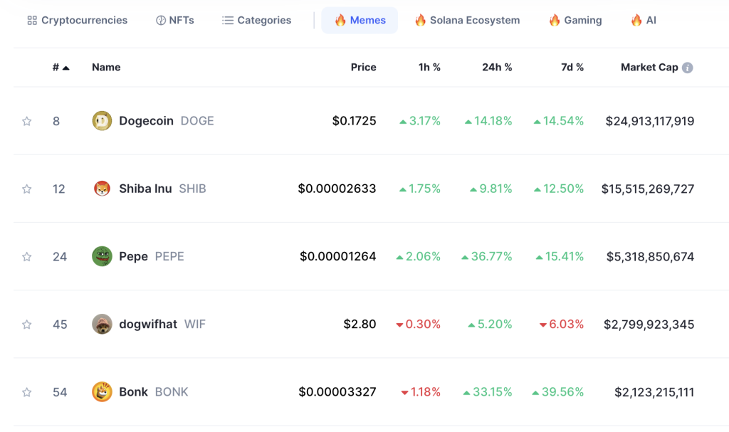 Top Meme Coins 