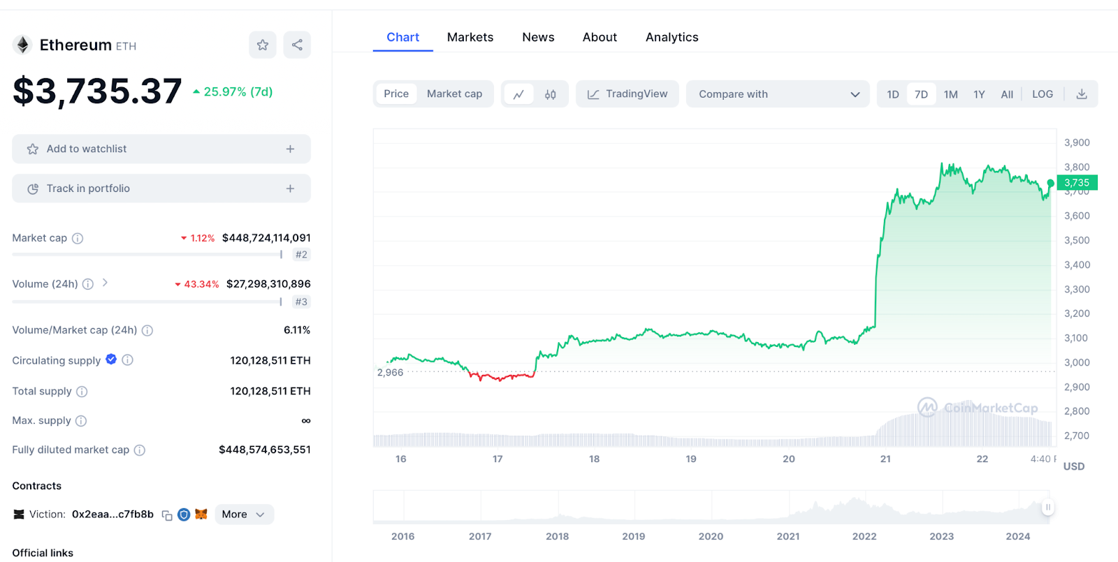 Ethereum Chart 