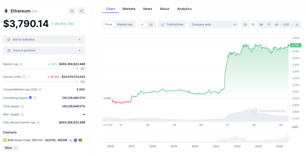 ETH Chart 