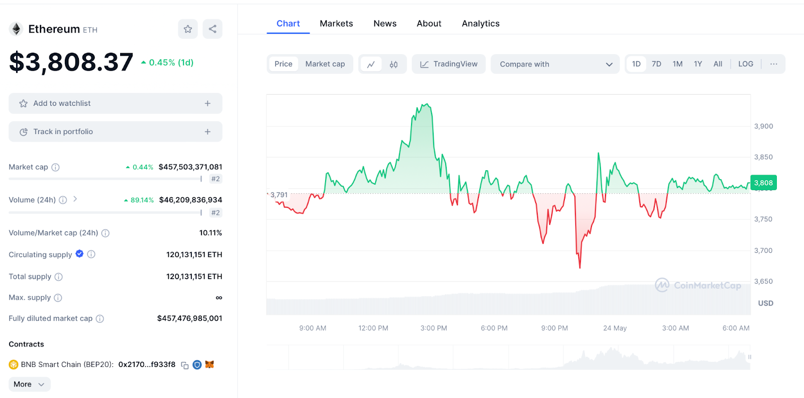 Ethereum Chart 