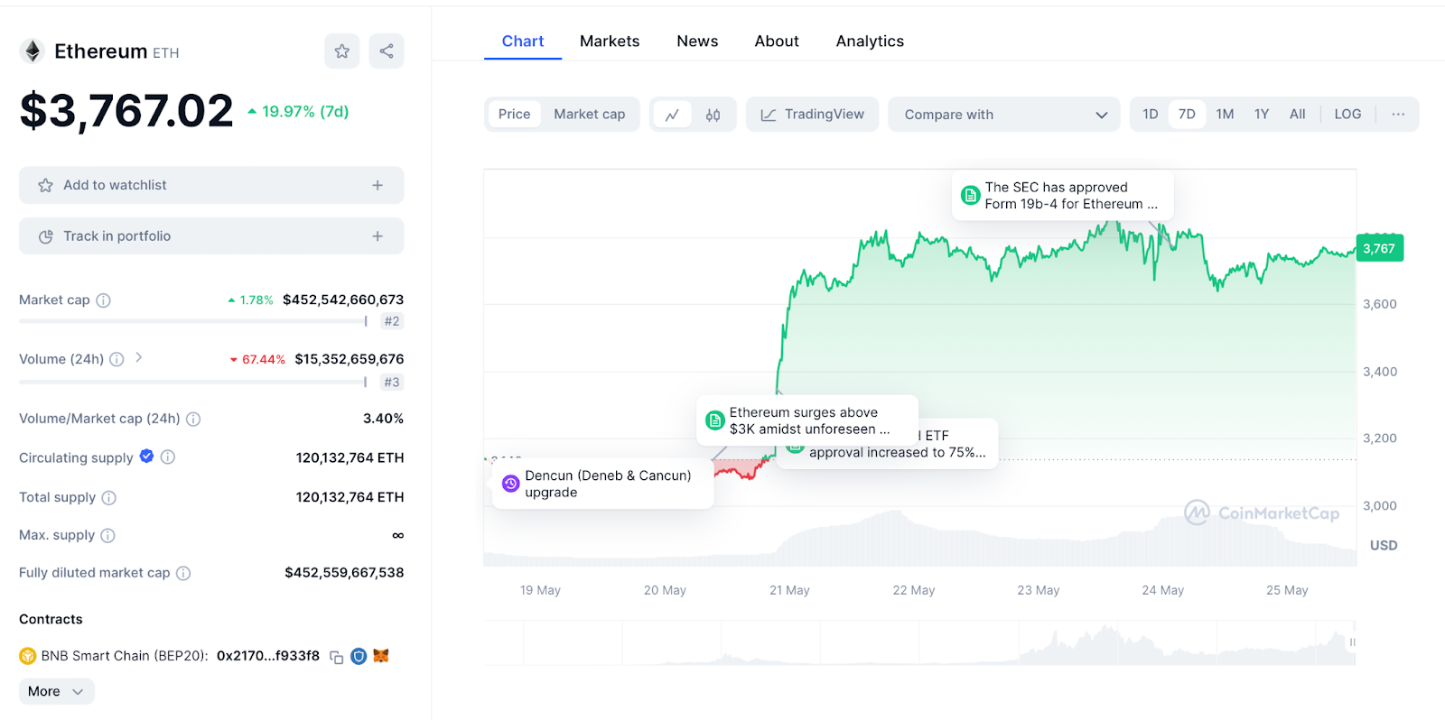 Ethereum Chart 