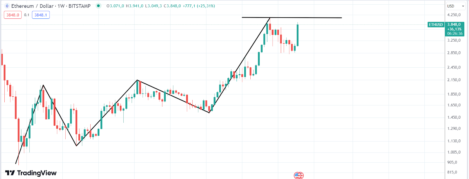 ETH Wochenchart 