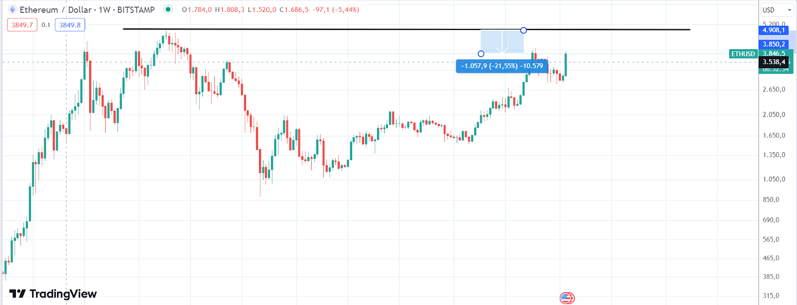 ETH Chart 