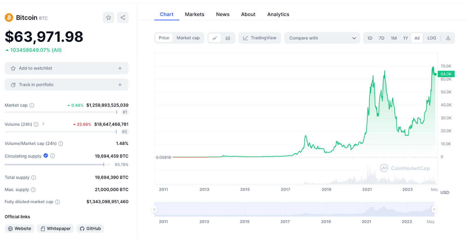 Bitcoin Chart 