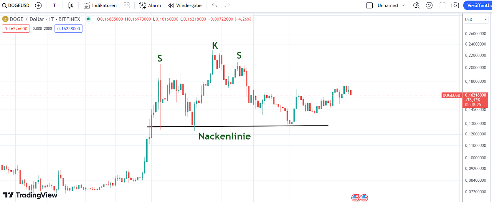 Doge Chart 