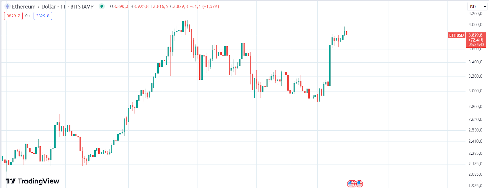 ETH Chart 