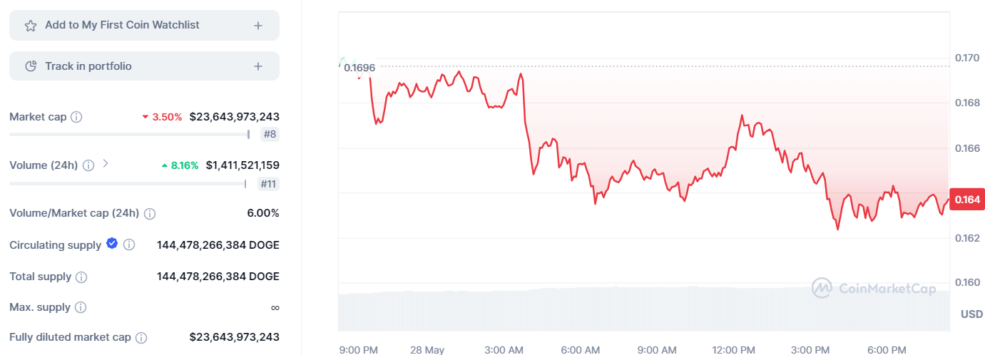 Doge Chart 