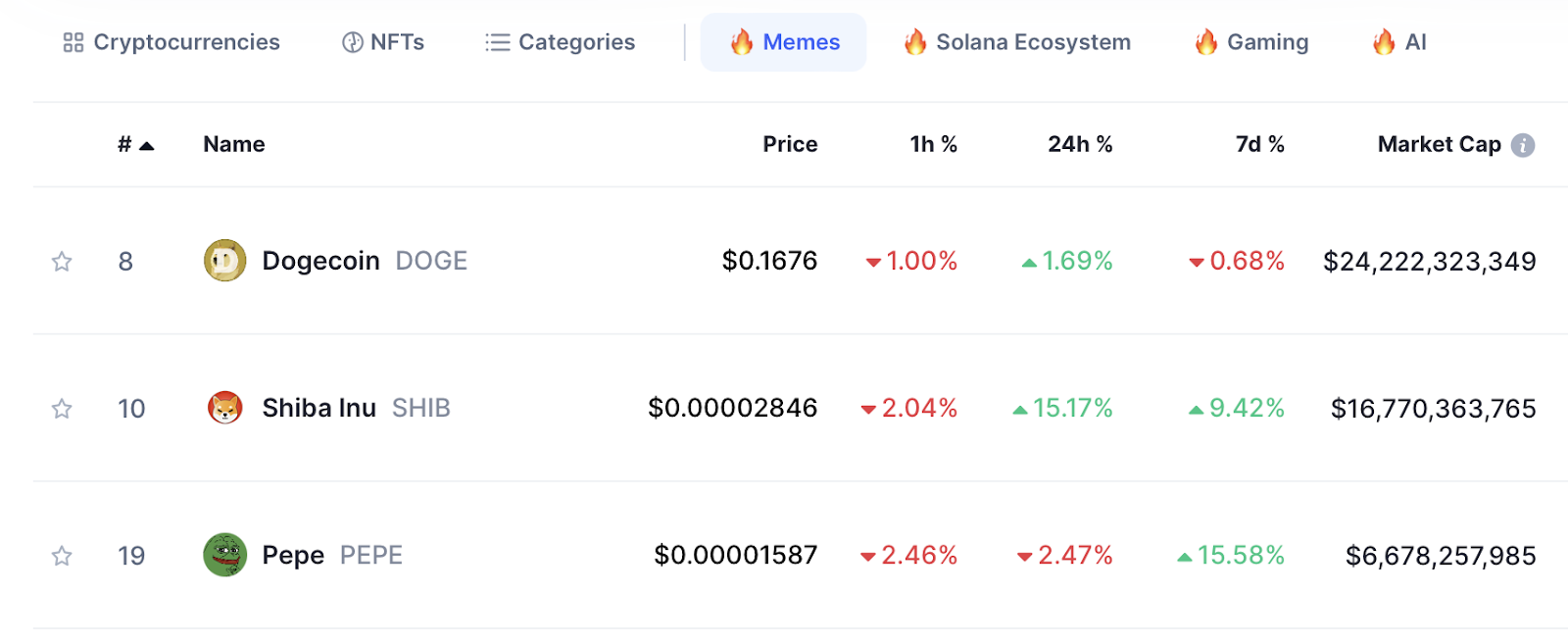 Top Meme Coins 