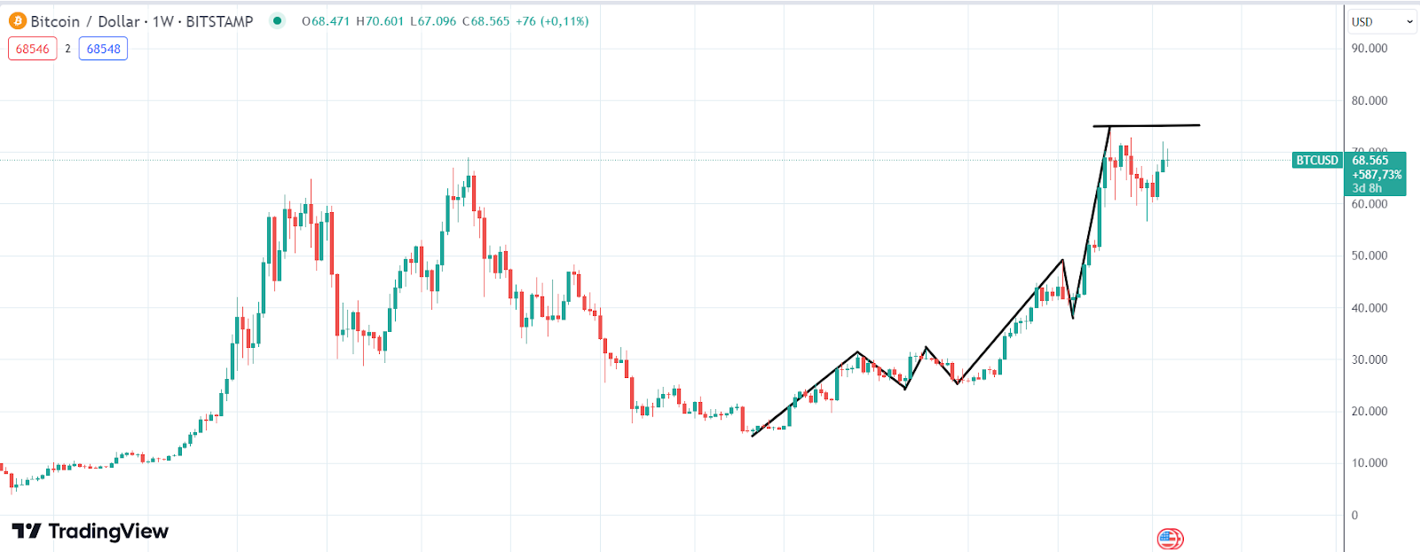 BTC Chart 