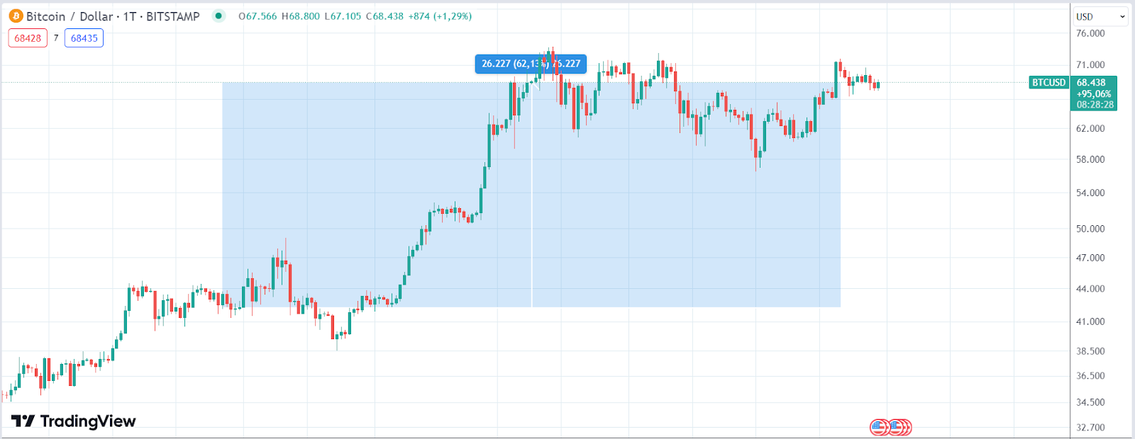 Bitcoin Chart 