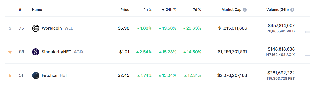 Top Gainer unter den Top100