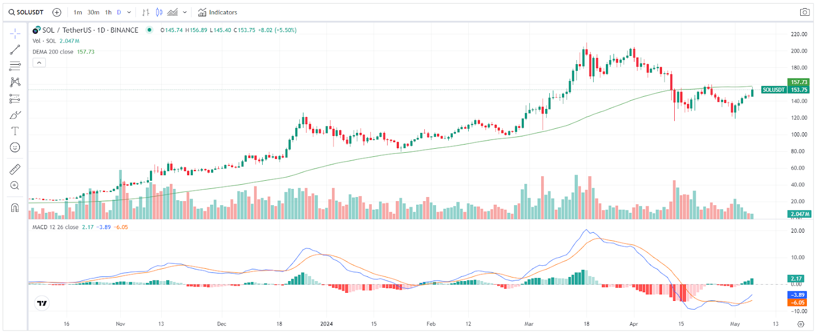 Solana Chart mit MACD