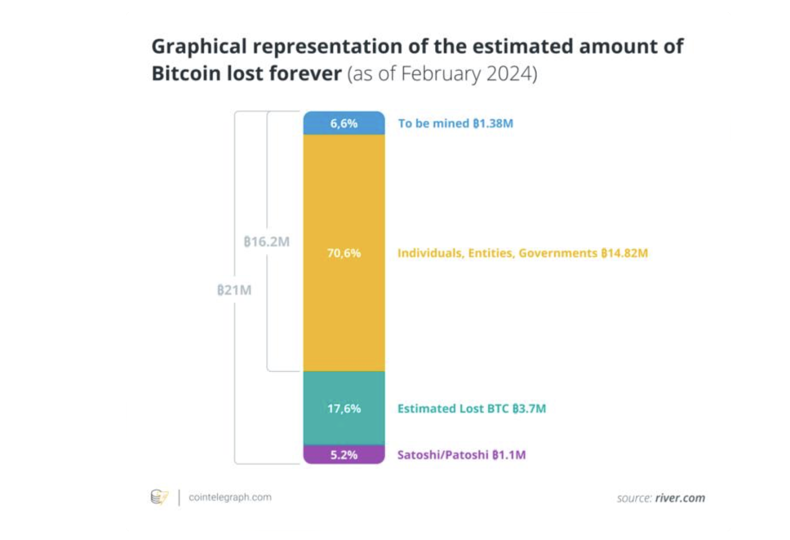 Verlorene Bitcoin 