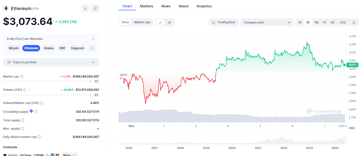 Ethereum Chart