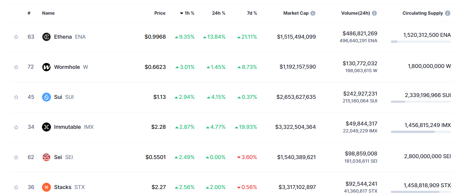 Top Performer von Coinmarketcap