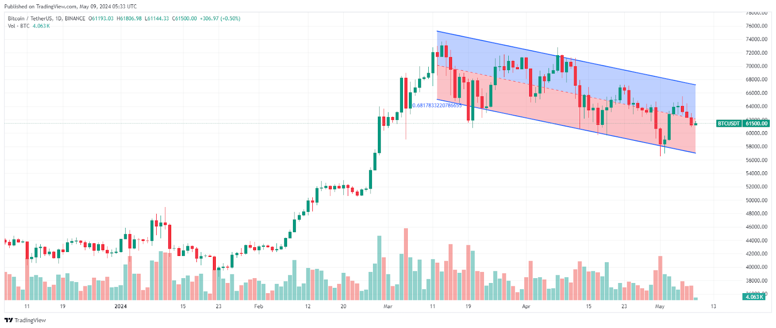 Bitcoin Kanal