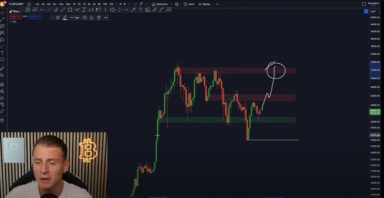 BItcoin Chart Analyse