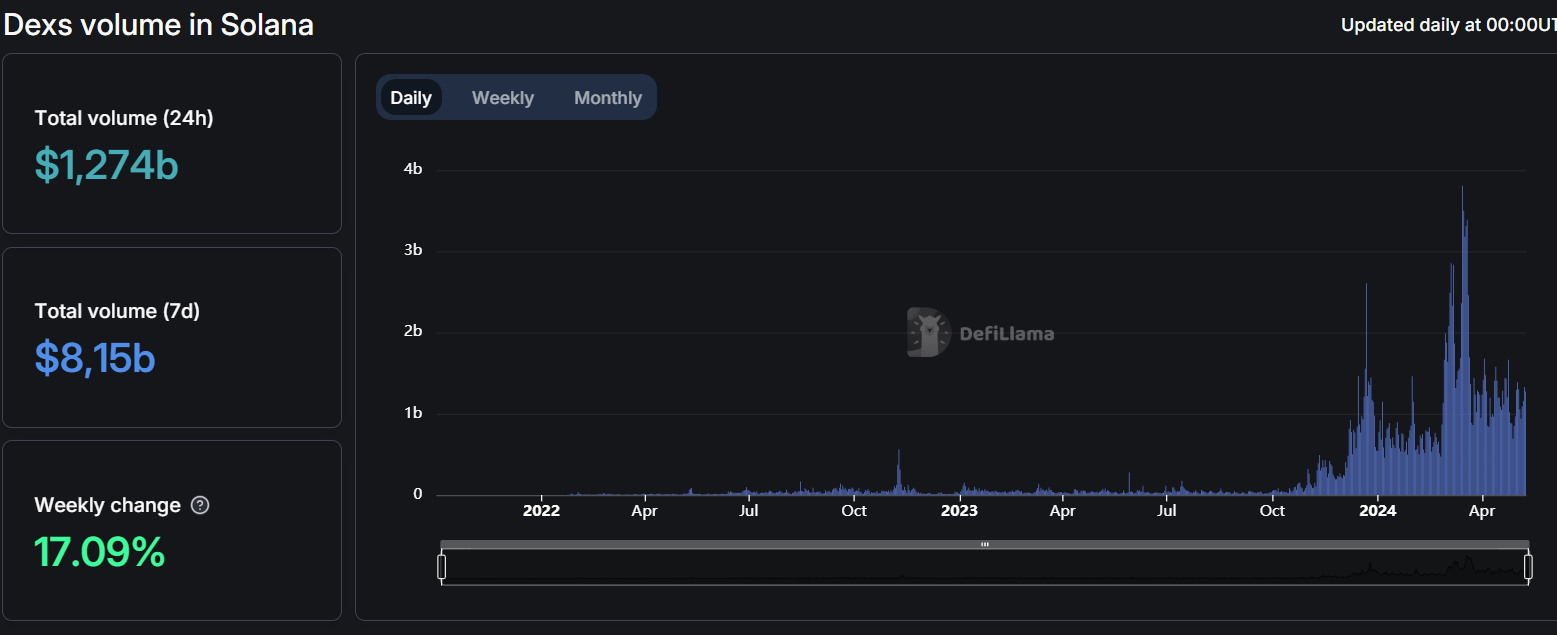 Solana DEX Volumen