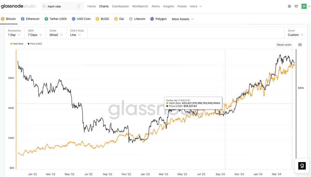 Hashrate von Bitcoin