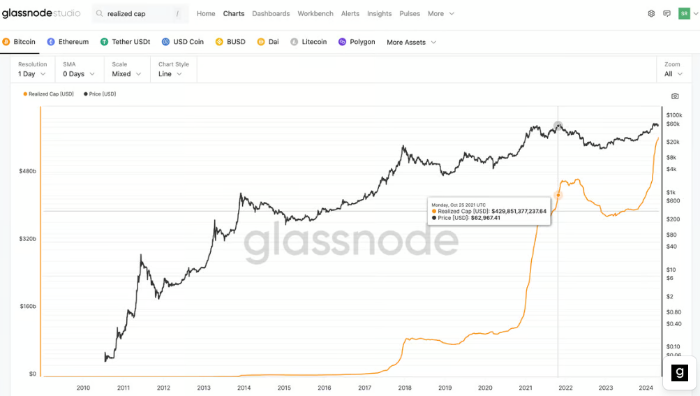 Bitcoin realisierte Marktkapitalisierung