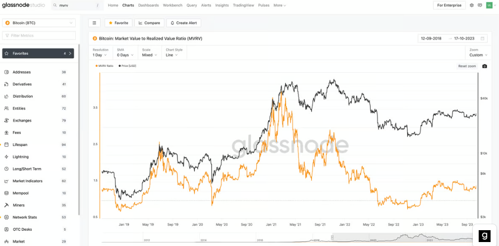 Bitcoin MVR Verhältnis