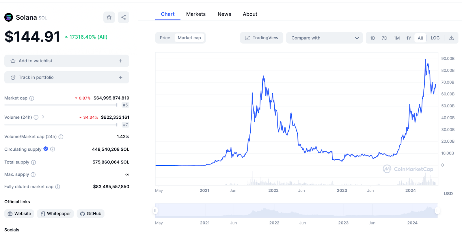 SOL Market Cap 