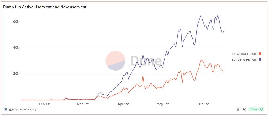 Aktive und neue Nutzer auf pump.fun