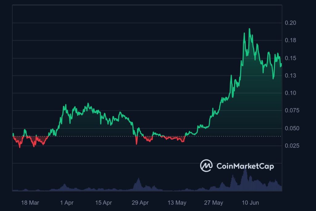 BRETT_All_graph_coinmarketcap