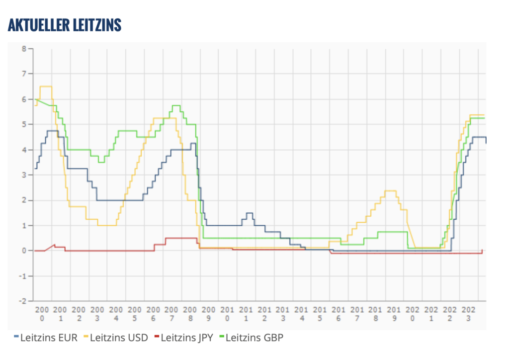Leitzinsen 