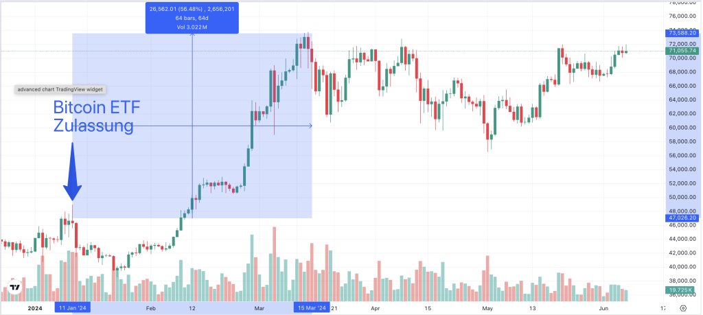 Bitcoin Kursentwicklung 