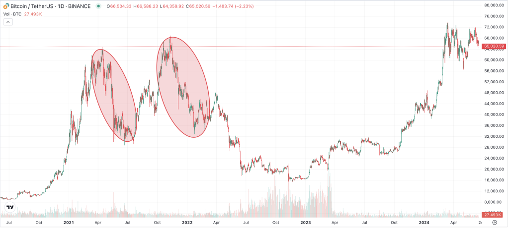 Bitcoin Kurs