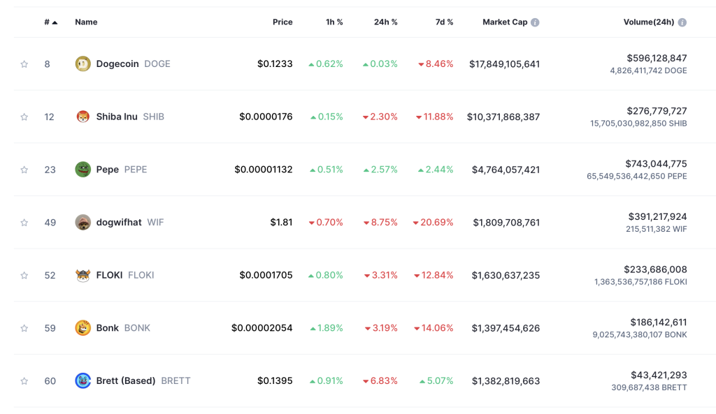 Top Meme Coins 