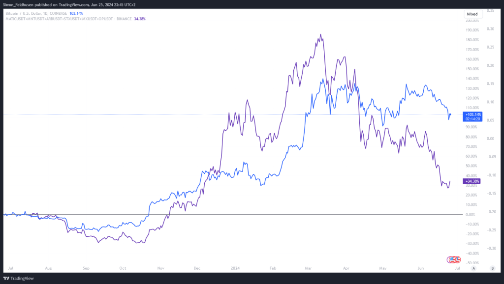 Bitcoin vs Skalierungsloesungen (2)