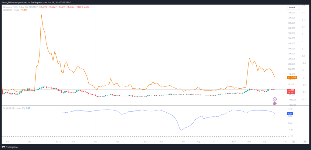 Ethereum vs Shiba Inu