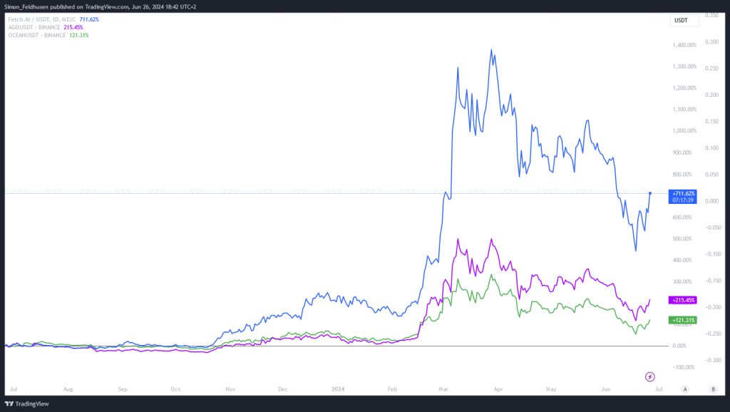 FET, AGIX, OCEAN Coin Vergleich ueber 12 Monate