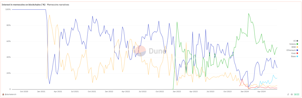 Interesse an den Memecoins nach Blockchain