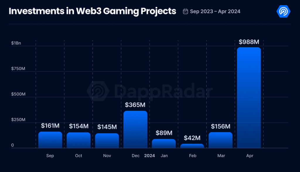 Investments in Web3-Spieleprojekte