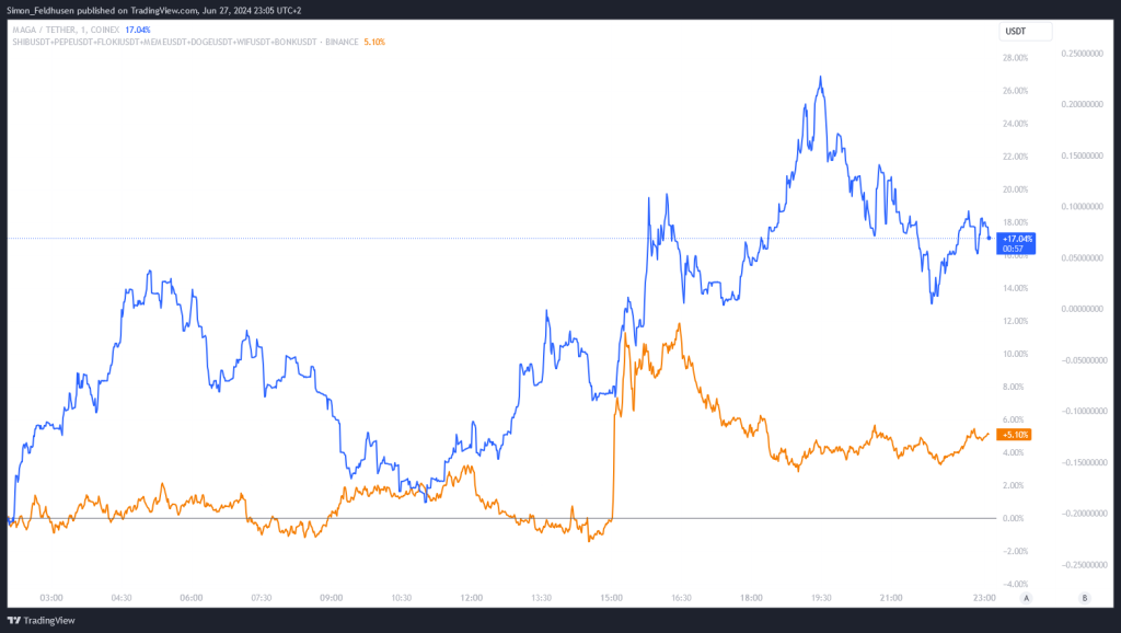 MAGA Hat vs Meme-Coin-Index