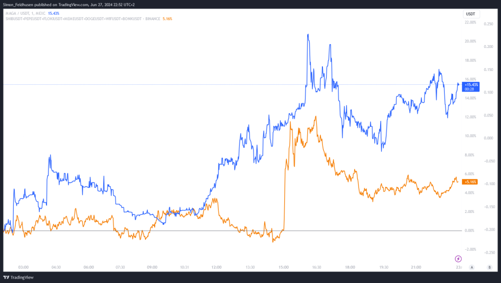 MAGA $TRUMP vs Meme-Coin-Index