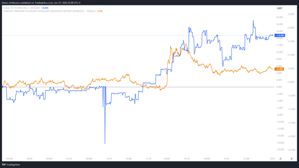 MAGA VP vs Meme-Coin-Index