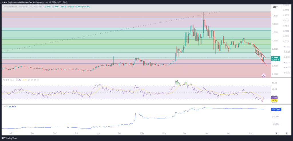 Ocean Protocol OCEAN Kursanalyse