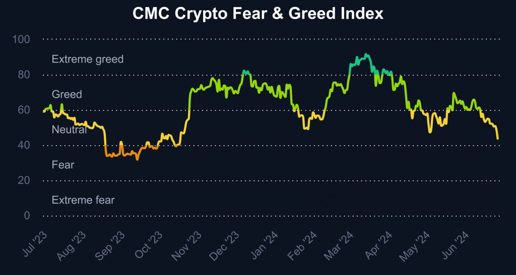 fear-and-greed-index_20130429_20240627_(Coinmarketcap)